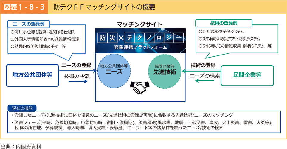 図表1-8-3　防テクPFマッチングサイトの概要