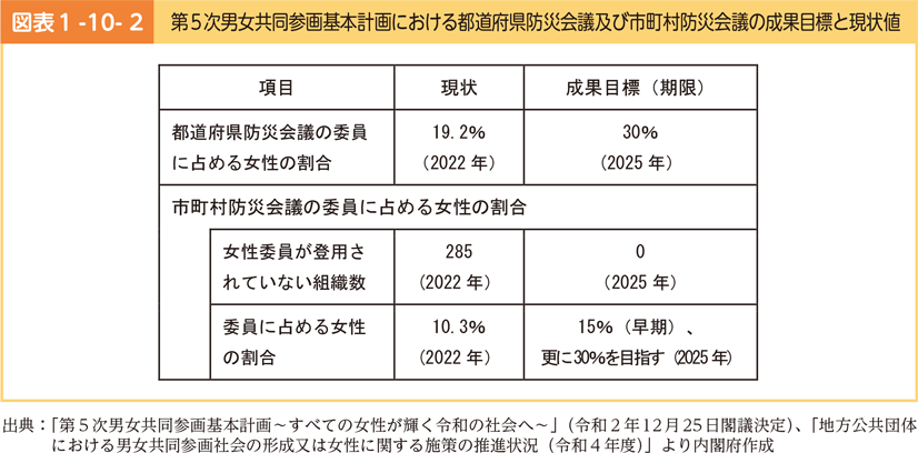 図表1-10-2　第5次男女共同参画基本計画における都道府県防災会議及び市町村防災会議の成果目標と現状値