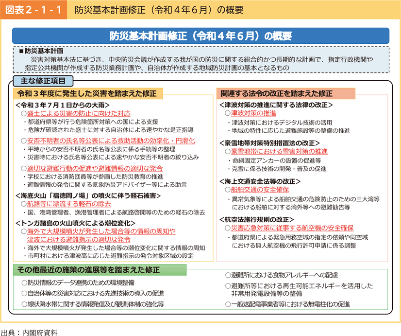図表2-1-1　防災基本計画修正（令和4年6月）の概要