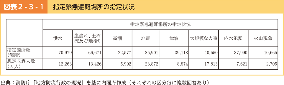 図表2-3-1　指定緊急避難場所の指定状況