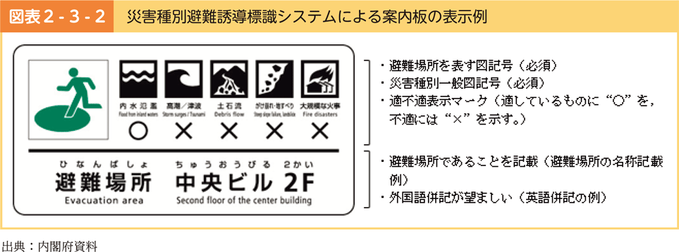図表2-3-2　災害種別避難誘導標識システムによる案内板の表示例