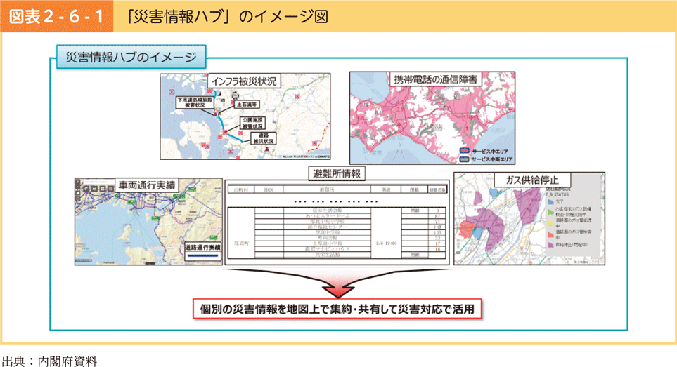 図表2-6-1　「災害情報ハブ」のイメージ図
