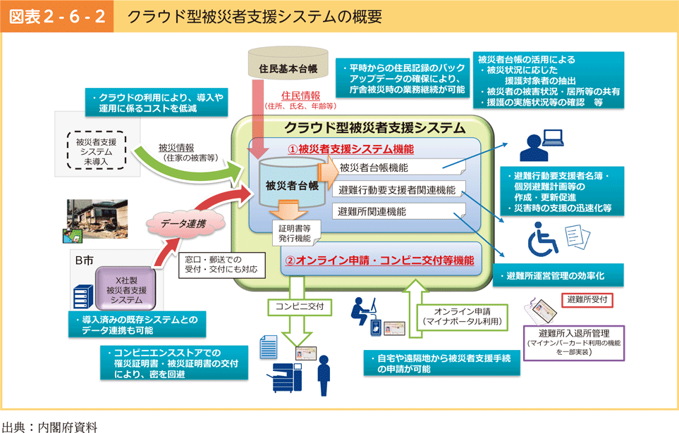 図表2-6-2　クラウド型被災者支援システムの概要