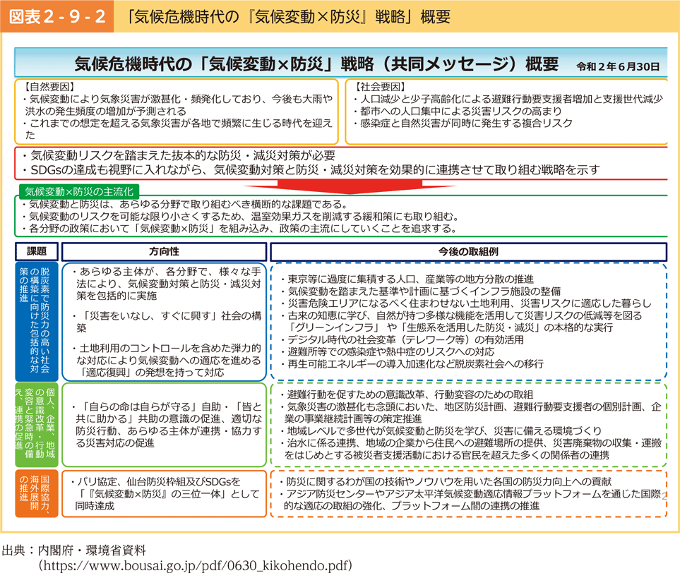 図表2-9-2　「気候危機時代の『気候変動×防災』戦略」概要