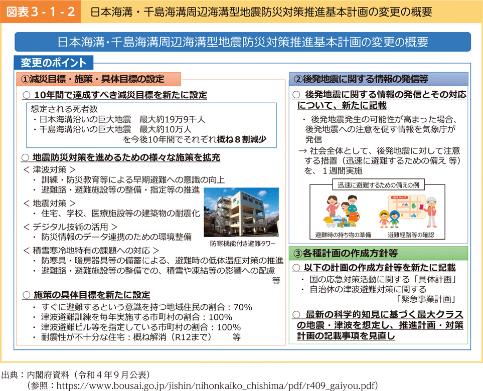 図表3-1-2　日本海溝・千島海溝周辺海溝型地震防災対策推進基本計画の変更の概要
