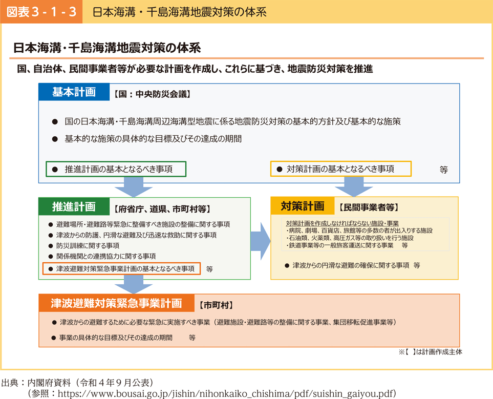 図表3-1-3　日本海溝・千島海溝地震対策の体系