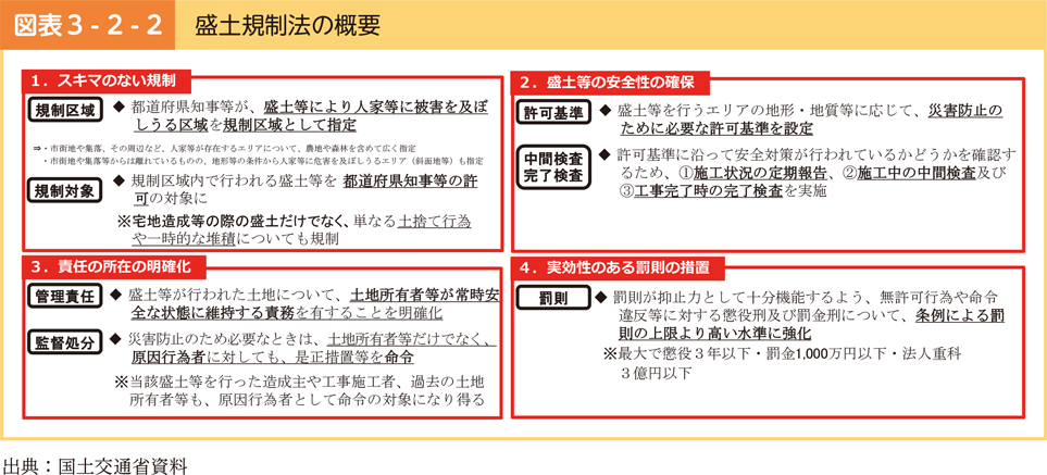 図表3-2-2　盛土規制法の概要