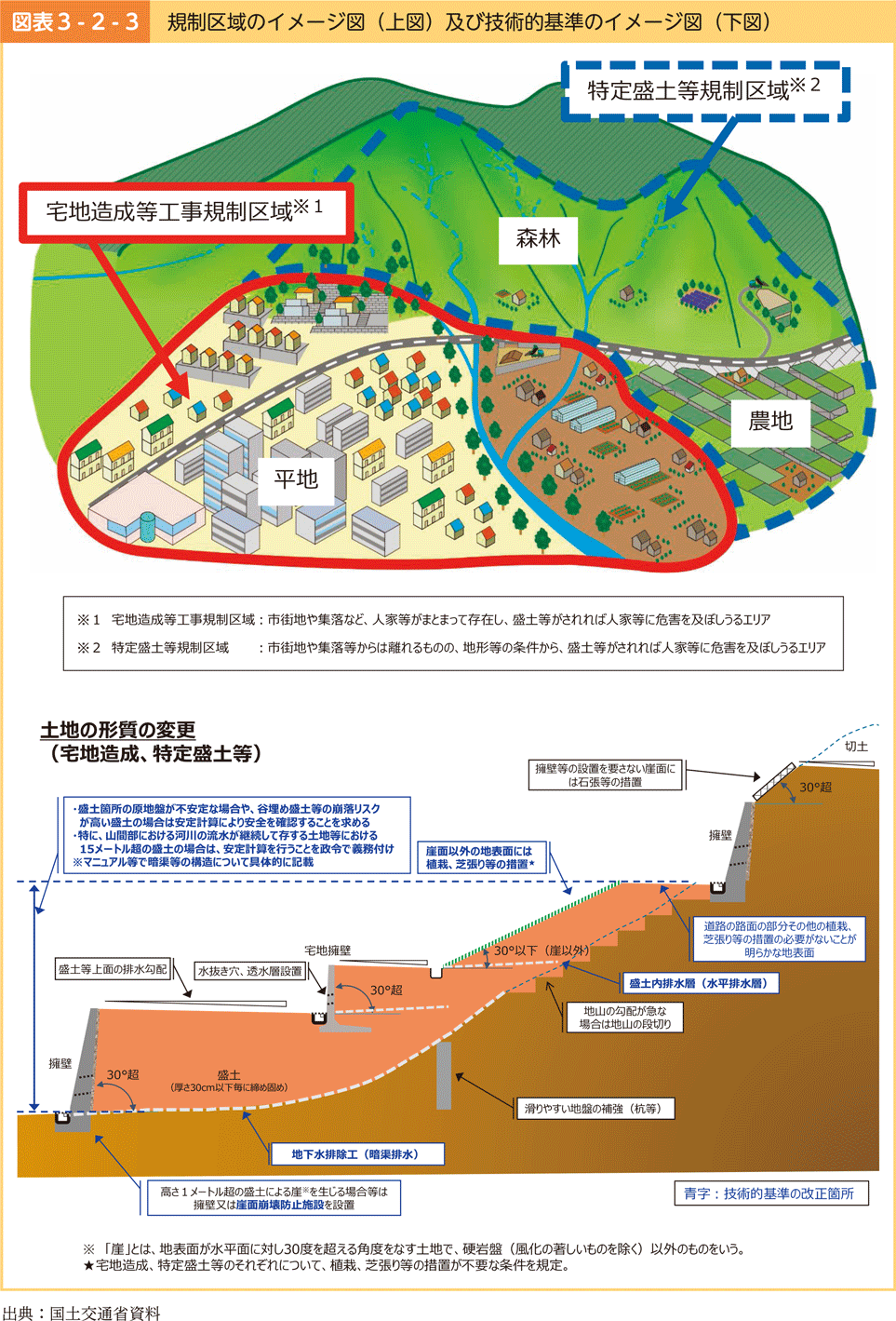 図表3-2-3　規制区域のイメージ図（上図）及び技術的基準のイメージ図（下図）