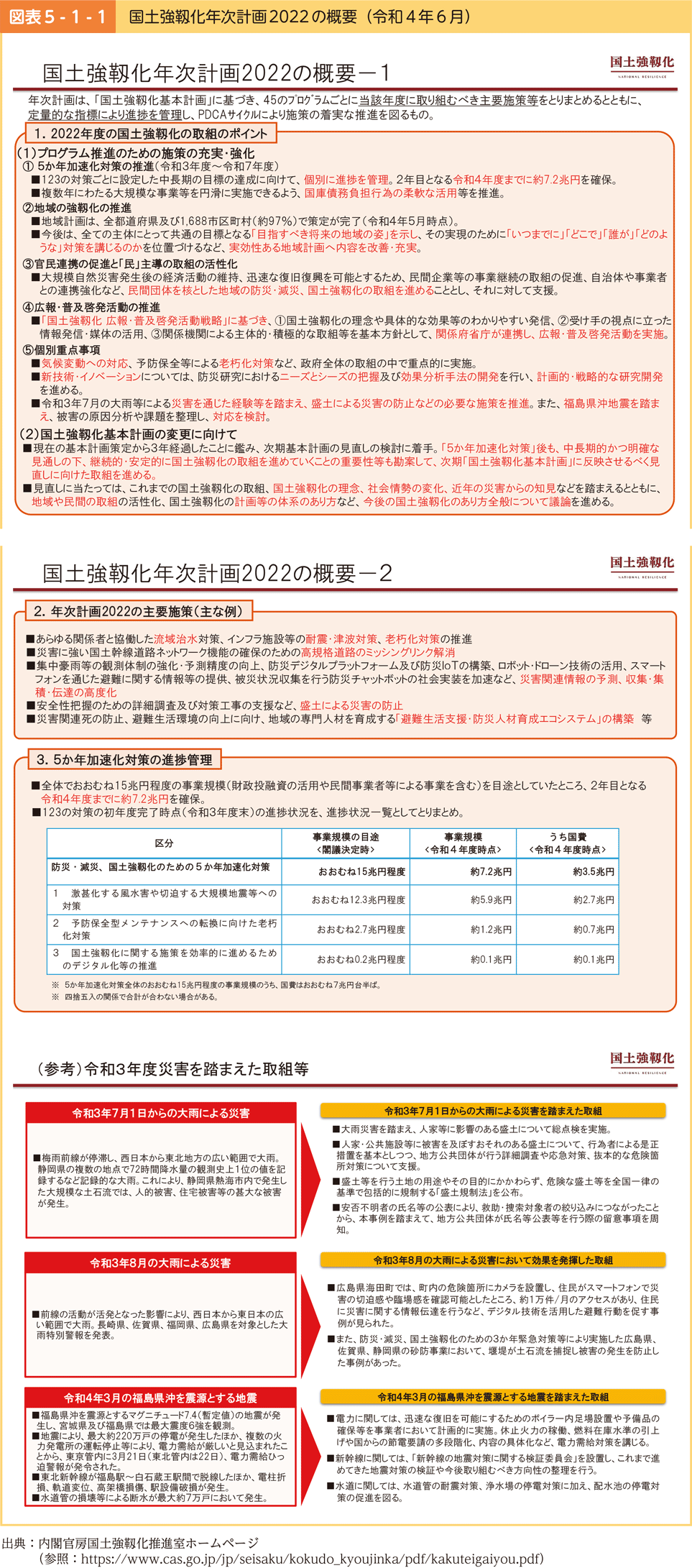 図表5-1-1　国土強靱化年次計画2022の概要（令和4年6月）
