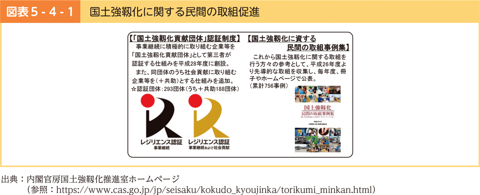 図表5-4-1　国土強靱化に関する民間の取組促進