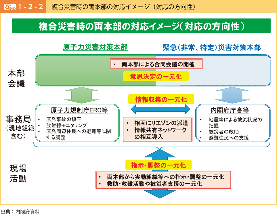図表1-2-2　複合災害時の両本部の対応イメージ（対応の方向性）