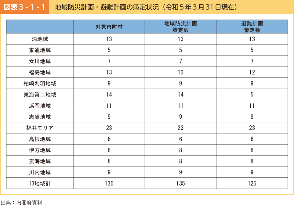 図表3-1-1　地域防災計画・避難計画の策定状況（令和5年3月31日現在）