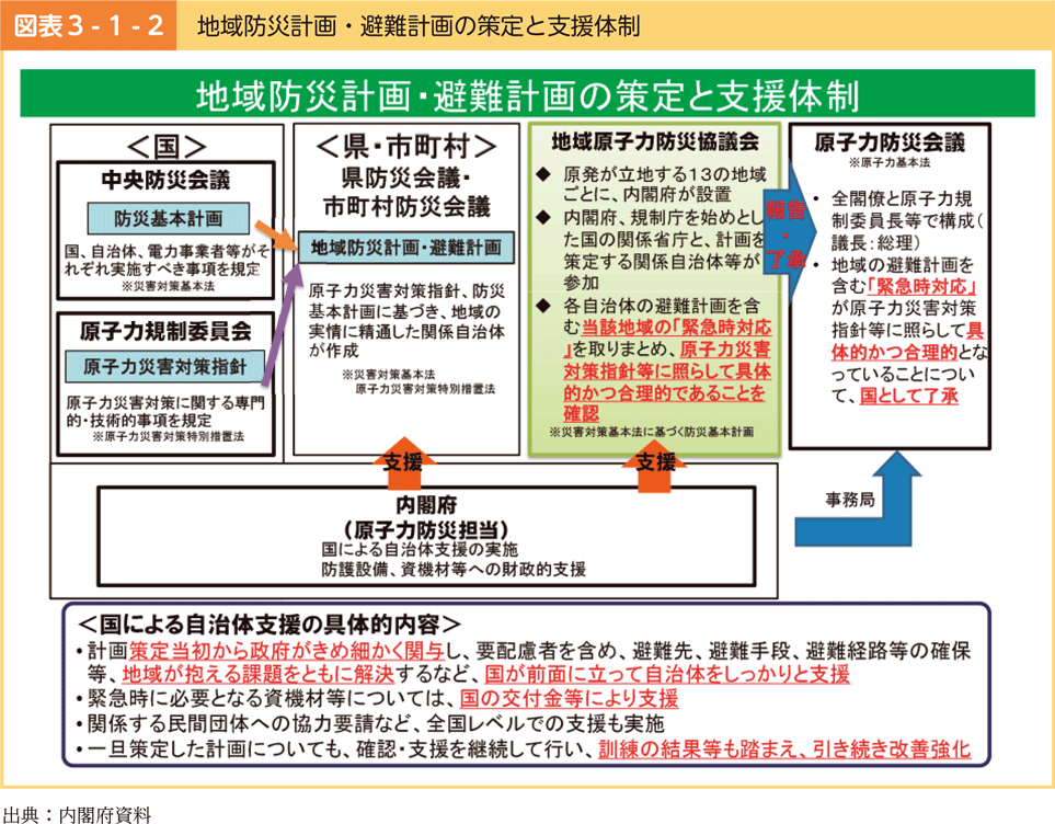 図表3-1-2　地域防災計画・避難計画の策定と支援体制