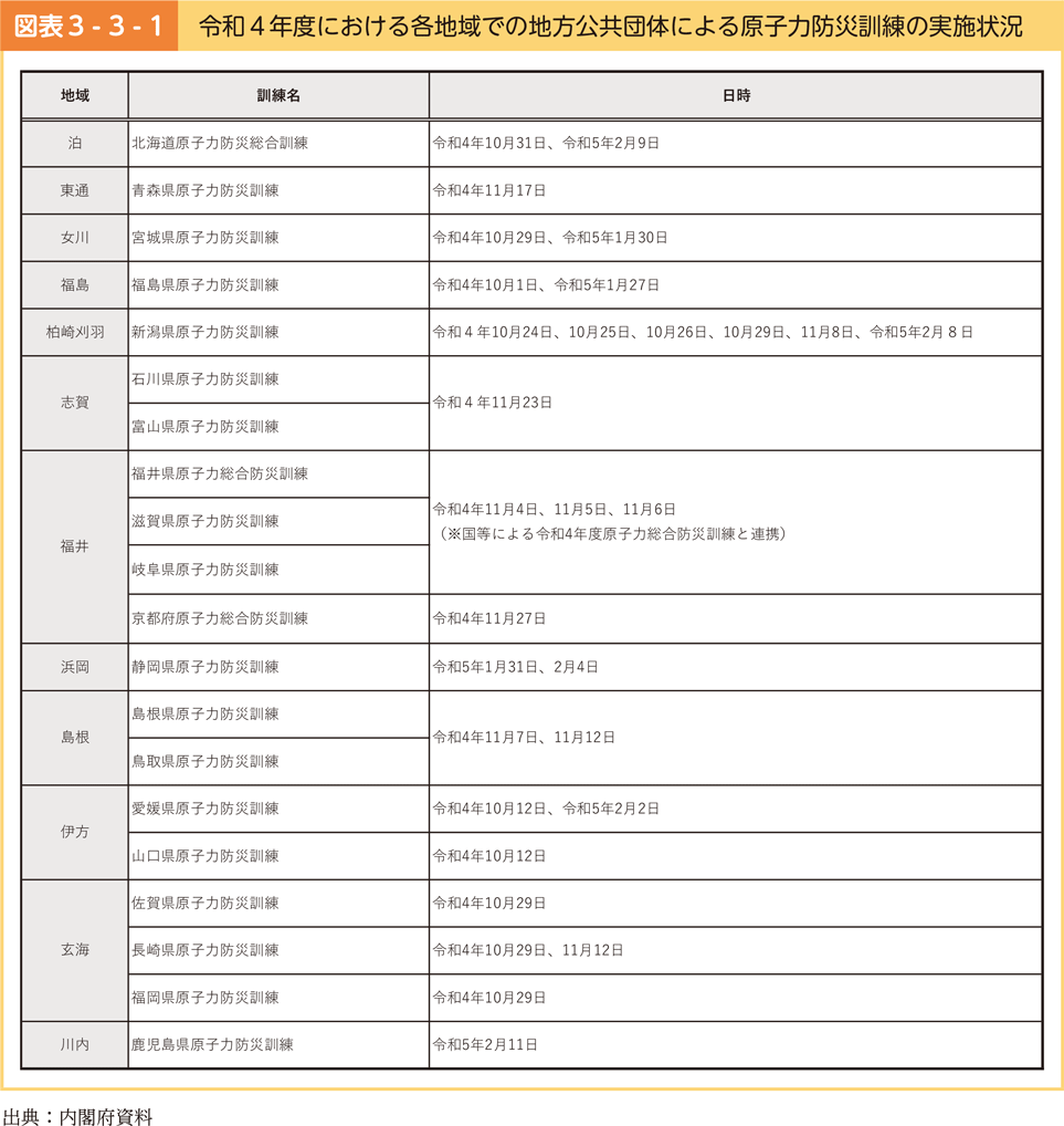 図表3-3-1　令和4年度における各地域での地方公共団体による原子力防災訓練の実施状況