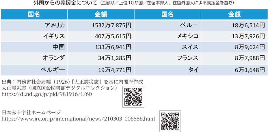 外国からの義援金について（金額順／上位10か国／在留本邦人、在留外国人による義援金を含む）