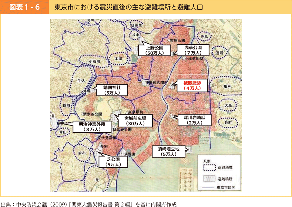 図表1-6　東京市における震災直後の主な避難場所と避難人口