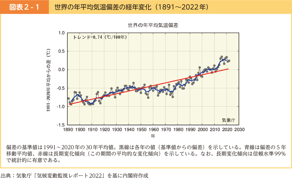 図表2-1　世界の年平均気温偏差の経年変化（1891～2022年）