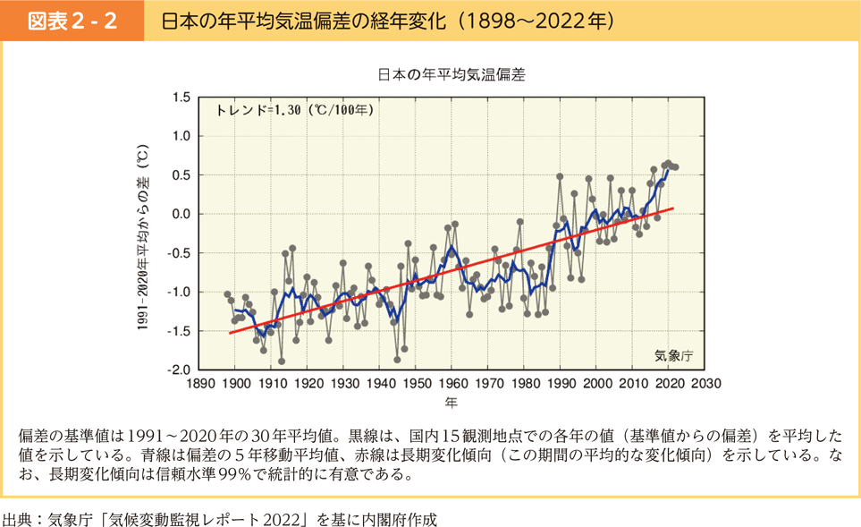 図表2-2　日本の年平均気温偏差の経年変化（1898～2022年）