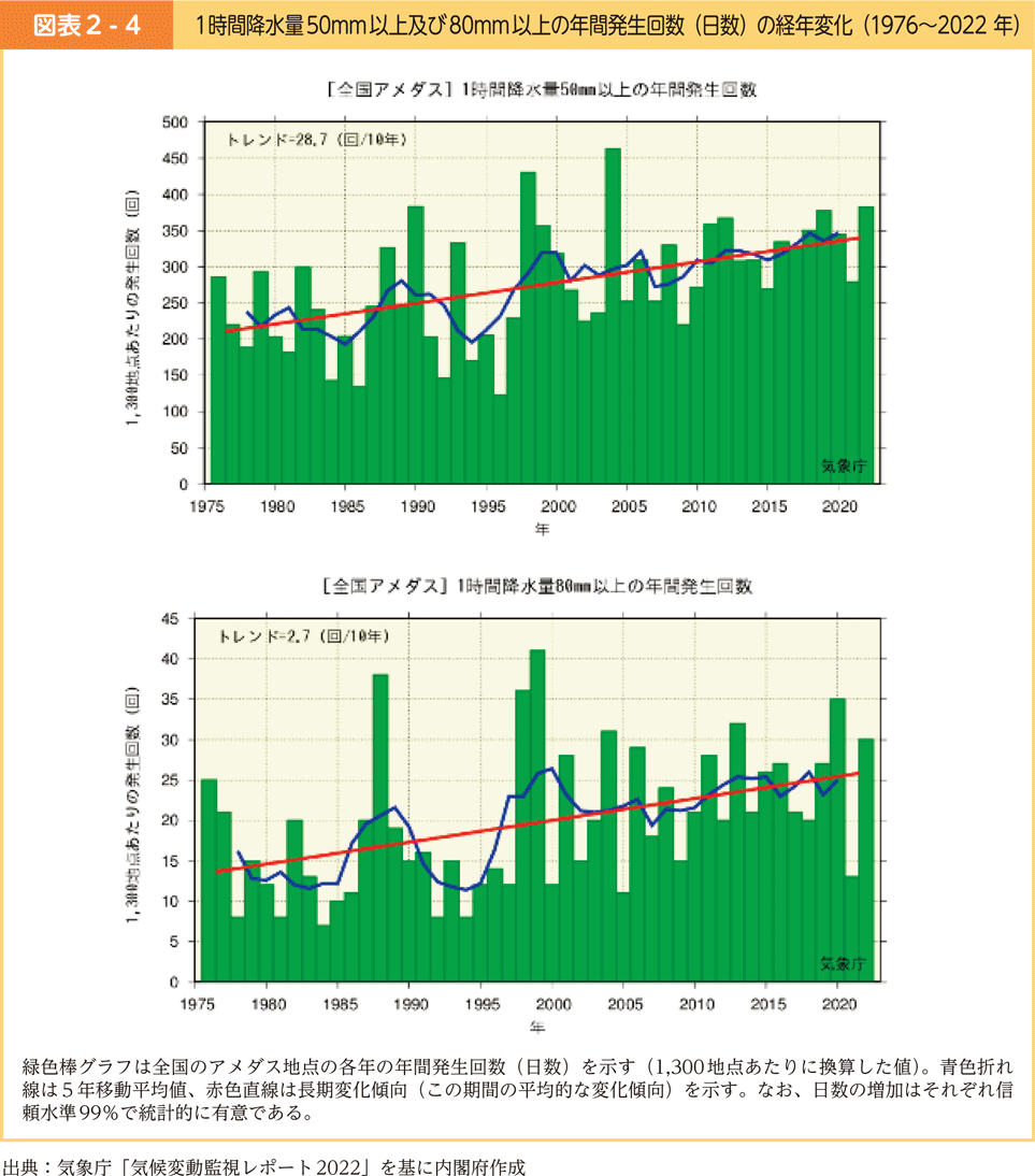 図表2-4　1時間降水量50mm以上及び80mm以上の年間発生回数（日数）の経年変化（1976～2022 年）