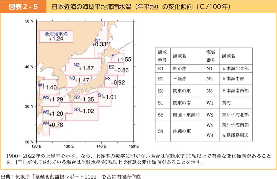 図表2-5　日本近海の海域平均海面水温（年平均）の変化傾向（℃/100年）