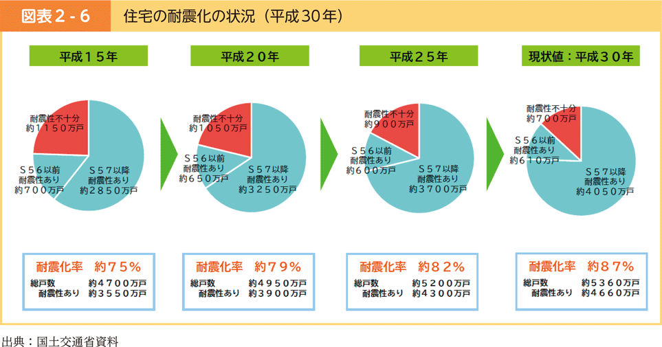 図表2-6　住宅の耐震化の状況（平成30年）