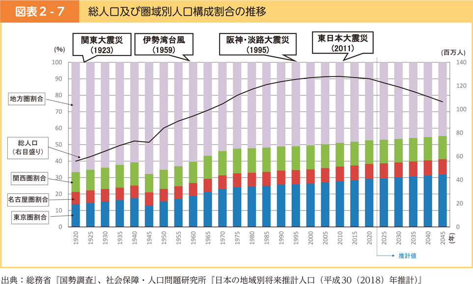 図表2-7　総人口及び圏域別人口構成割合の推移