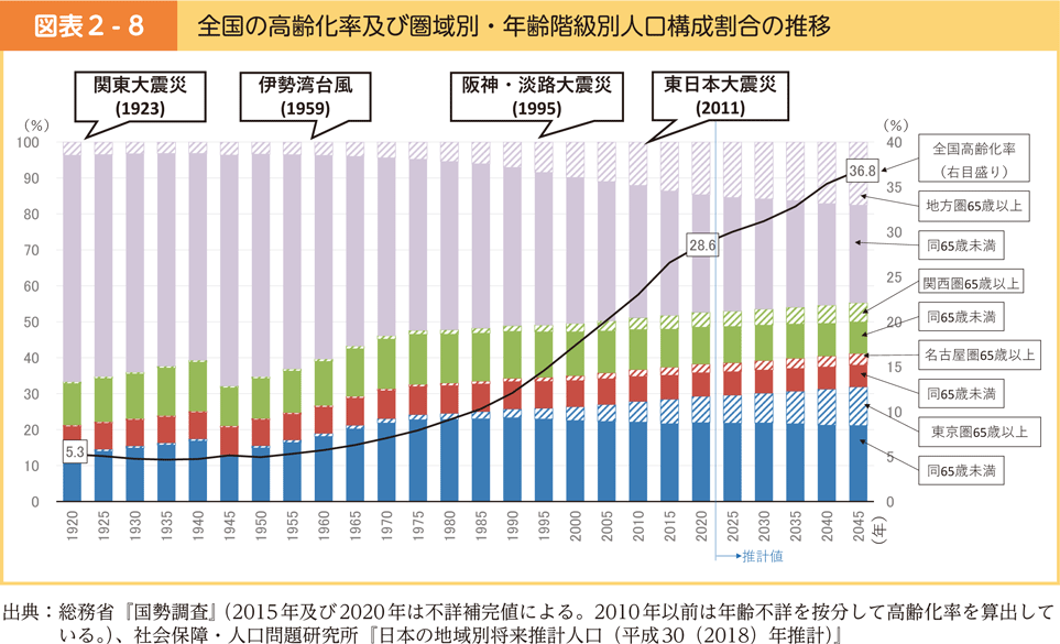 図表2-8　全国の高齢化率及び圏域別・年齢階級別人口構成割合の推移