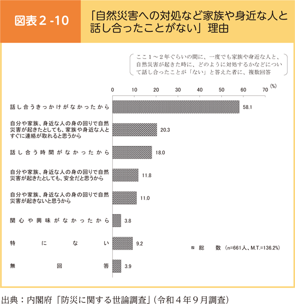 図表2-10　「自然災害への対処など家族や身近な人と話し合ったことがない」理由