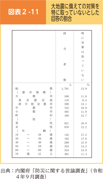 図表2-11　大地震に備えての対策を特に取っていないとした回答の割合