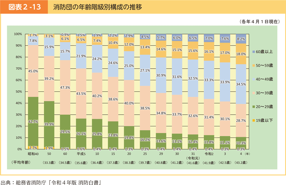 図表2-13　消防団の年齢階級別構成の推移