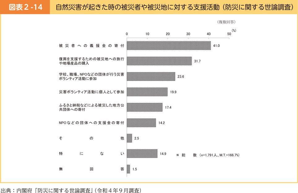 図表2-14　自然災害が起きた時の被災者や被災地に対する支援活動（防災に関する世論調査）