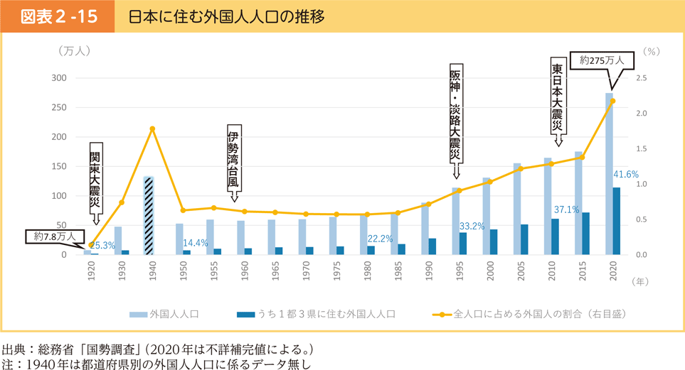 図表2-15　日本に住む外国人人口の推移