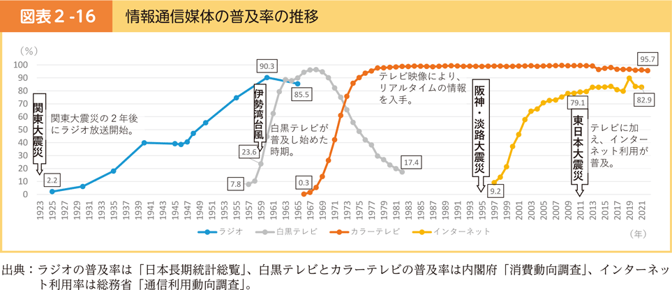 図表2-16　情報通信媒体の普及率の推移