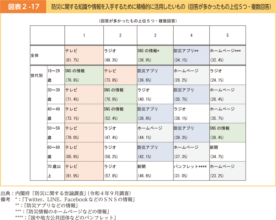 図表2-17　防災に関する知識や情報を入手するために積極的に活用したいもの（回答が多かったもの上位5つ・複数回答）