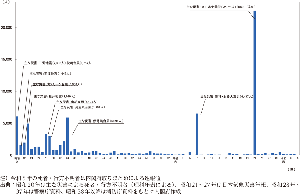 附属資料２　自然災害による死者・行方不明者数（1）