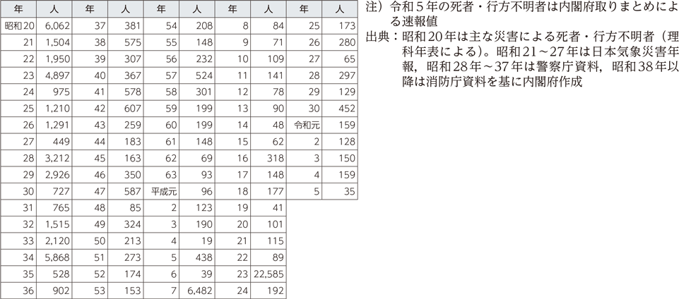 附属資料２　自然災害による死者・行方不明者数（2）