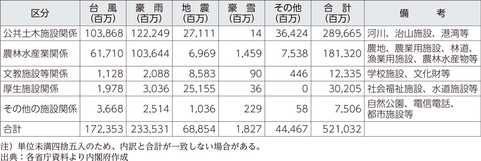 附属資料４　令和４年発生災害による災害別施設関係等被害額