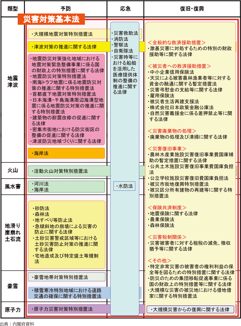 附属資料６　主な災害対策関係法律の類型別整理表