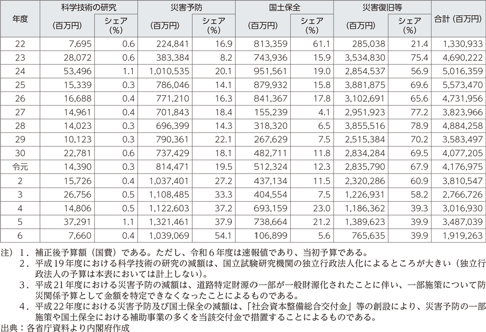 附属資料７　年度別防災関係予算額（2）