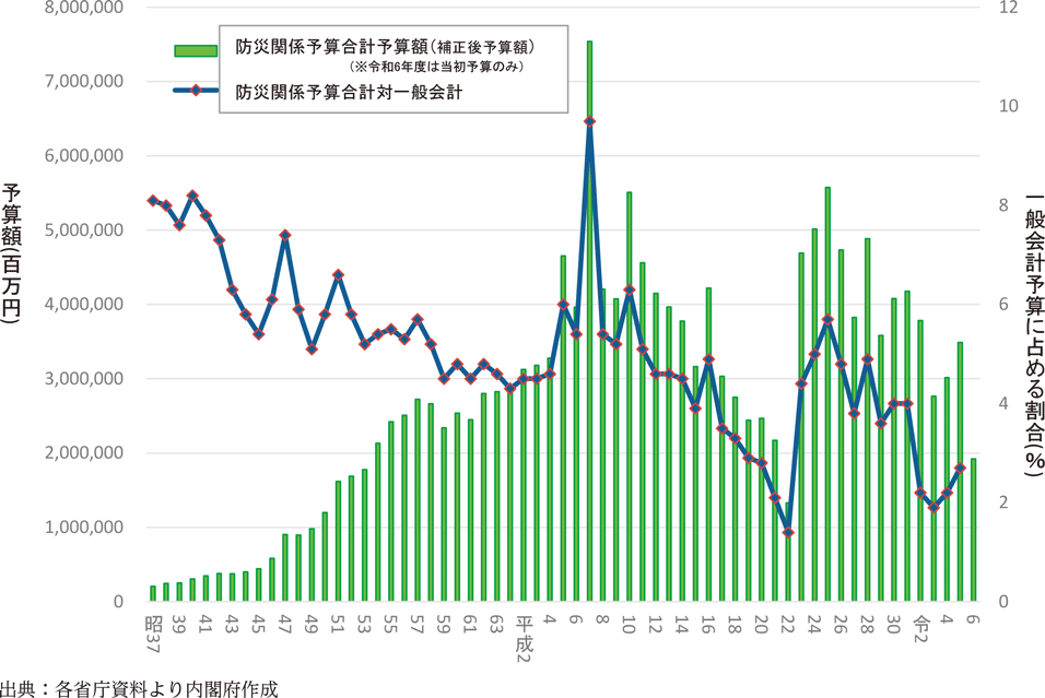 附属資料７　年度別防災関係予算額（3）