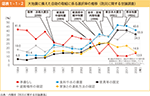 図表1-1-2　大地震に備えた自助の取組に係る選択率の推移（防災に関する世論調査）