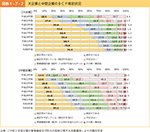 図表1-7-2　大企業と中堅企業のBCP策定状況