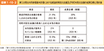図表1-10-2　第５次男女共同参画基本計画における都道府県防災会議及び市町村防災会議の成果目標と現状値