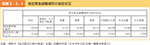 図表2-3-1　指定緊急避難場所の指定状況