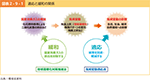 図表2-9-1　適応と緩和の関係