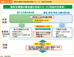 図表1-2-2　複合災害時の両本部の対応イメージ（対応の方向性）