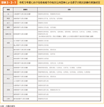 図表3-3-1　令和５年度における各地域での地方公共団体による原子力防災訓練の実施状況