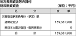 地方長期資金等の貸付財政融資資金