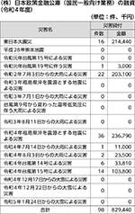 （株）日本政策金融公庫（国民一般向け業務）の融資（令和４年度）