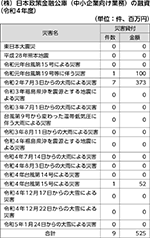 （株）日本政策金融公庫（中小企業向け業務）の融資（令和4年度）